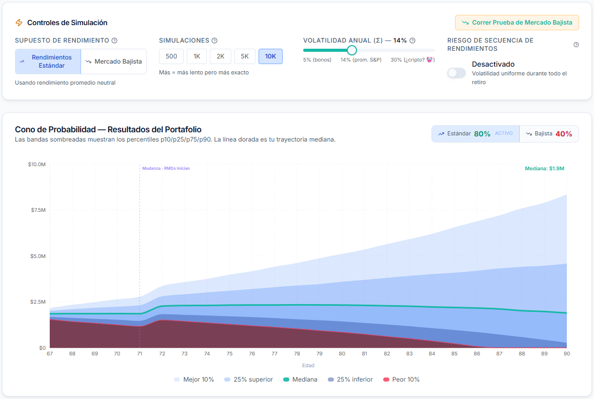 Tus probabilidades en 10,000 futuros