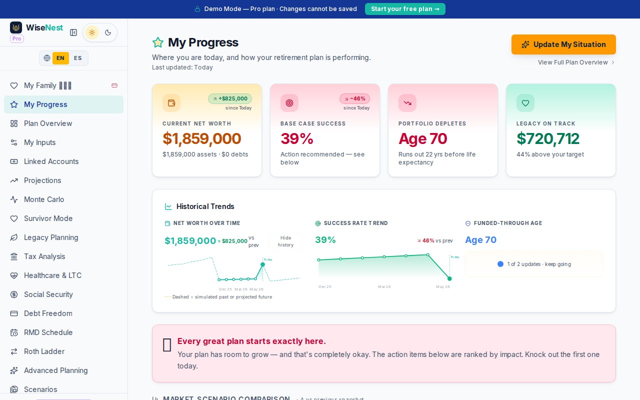 WiseNest retirement plan overview dashboard showing retirement readiness score, key milestones, and projected net worth